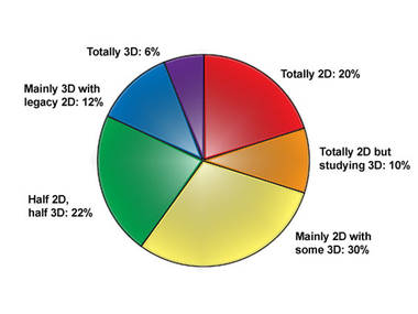 2D 3D Umfrage von Cadalyst: Wie 3D sind wir?