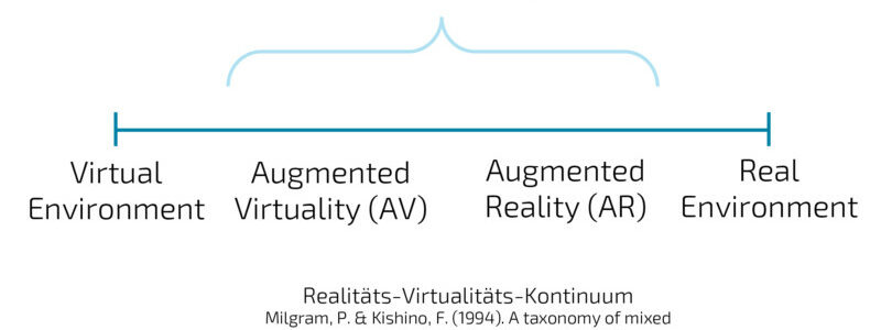 MixedReality_Kontinuum-nach-Milgram-800x410 MixedReality_Kontinuum-nach-Milgram-800x410